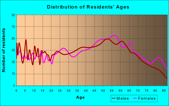 Age and Sex of Residents in zip code 17857