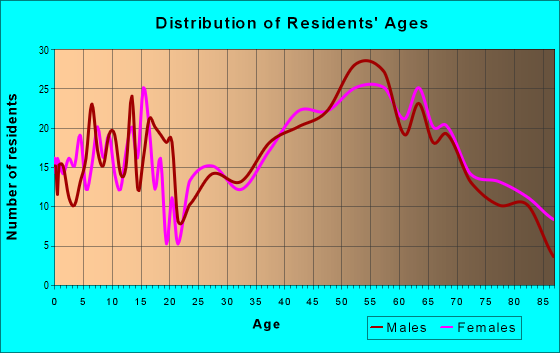 Age and Sex of Residents in zip code 17859