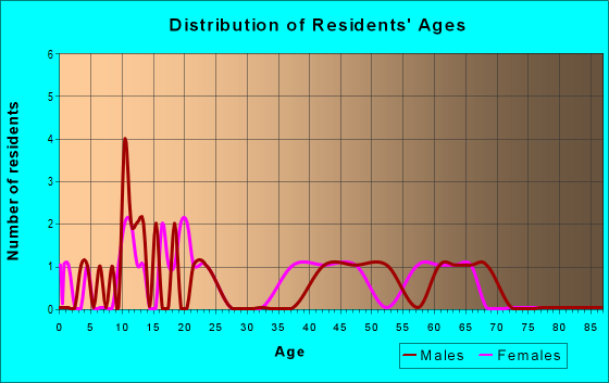 Age and Sex of Residents in zip code 17861