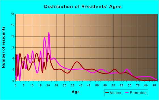 Age and Sex of Residents in zip code 17862