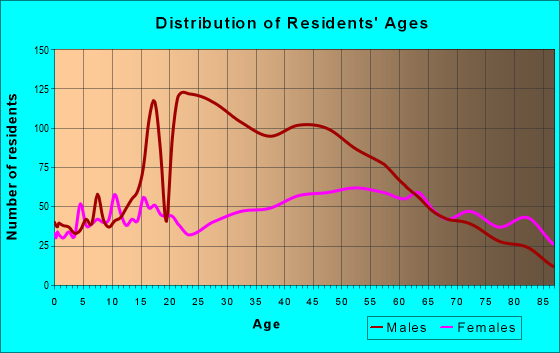 Age and Sex of Residents in zip code 17866