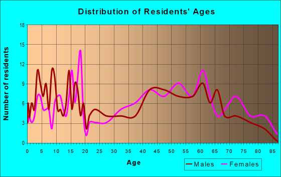 Age and Sex of Residents in zip code 17868