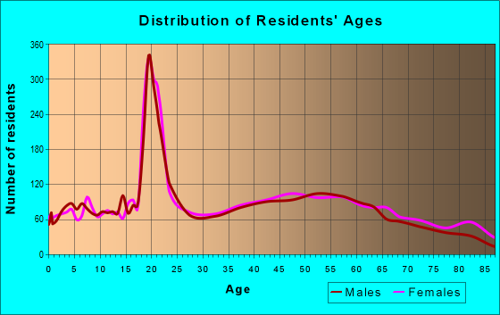 Age and Sex of Residents in zip code 17870