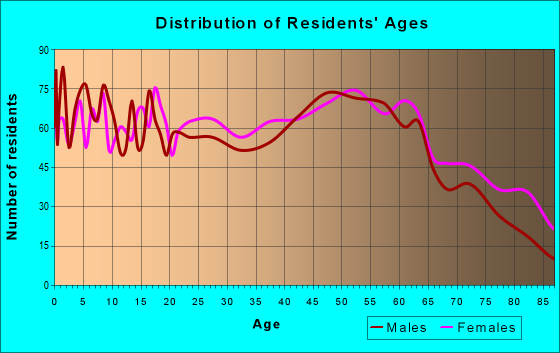 Age and Sex of Residents in zip code 17872