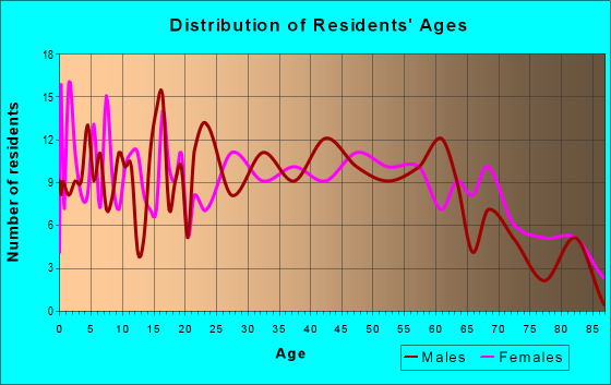 Age and Sex of Residents in zip code 17881