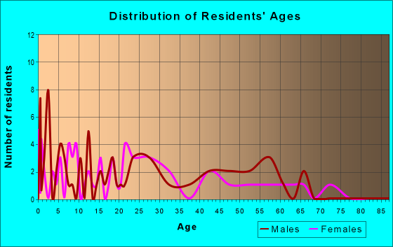 Age and Sex of Residents in zip code 17884