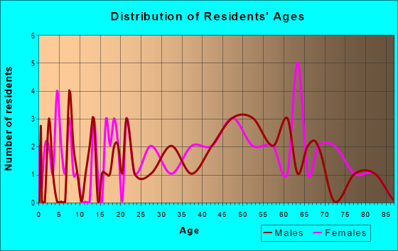 Age and Sex of Residents in zip code 17920