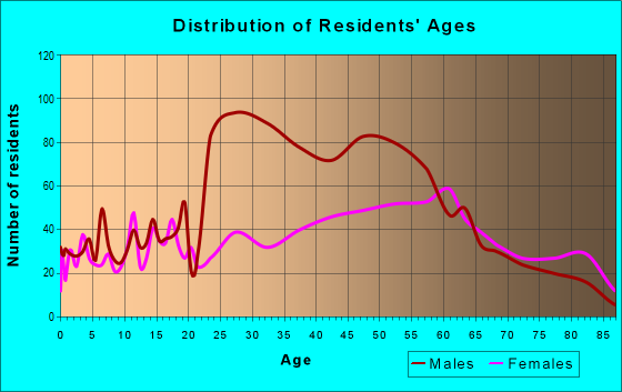 Age and Sex of Residents in zip code 17921