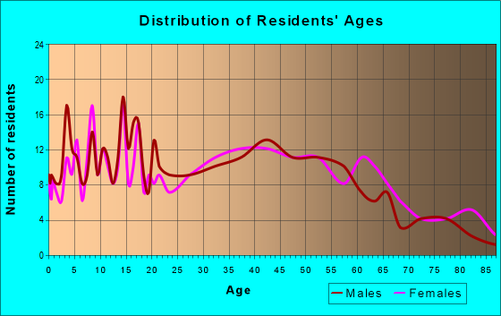 Age and Sex of Residents in zip code 17929