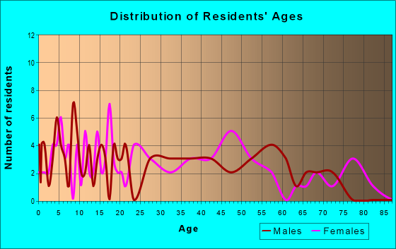 Age and Sex of Residents in zip code 17930