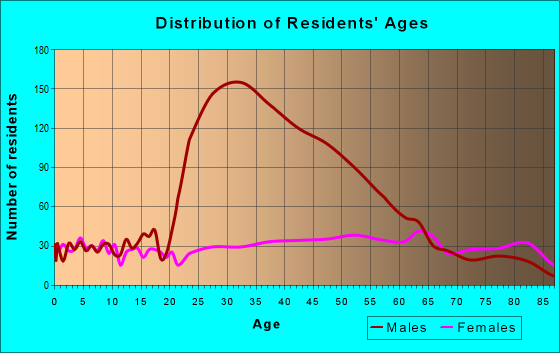 Age and Sex of Residents in zip code 17931