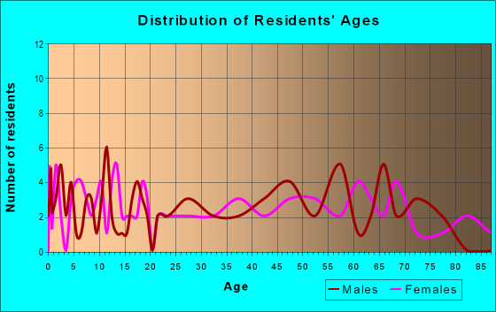 Age and Sex of Residents in zip code 17934