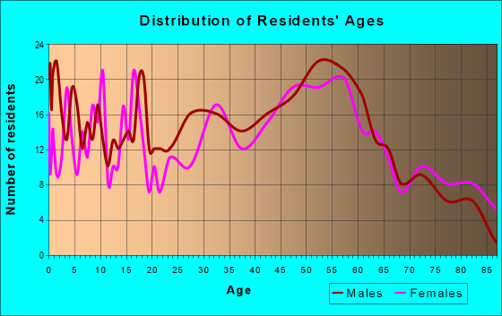 Age and Sex of Residents in zip code 17938