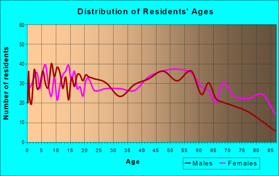 Age and Sex of Residents in zip code 17948