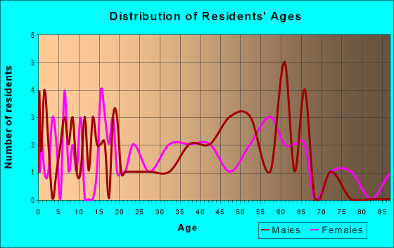 Age and Sex of Residents in zip code 17951