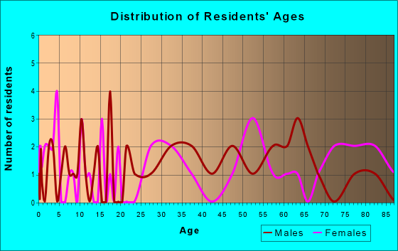 Age and Sex of Residents in zip code 17952