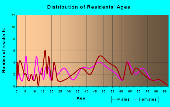 Age and Sex of Residents in zip code 17953