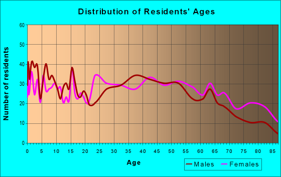 Age and Sex of Residents in zip code 17954