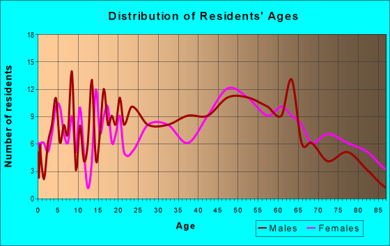 Age and Sex of Residents in zip code 17959