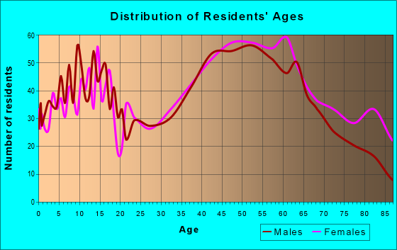 Age and Sex of Residents in zip code 17961