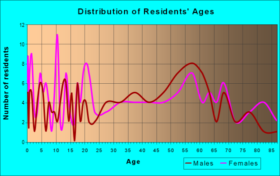 Age and Sex of Residents in zip code 17964
