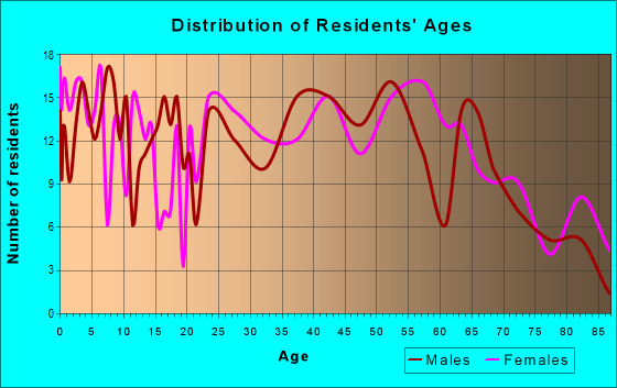 Age and Sex of Residents in zip code 17965