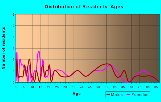 Age and Sex of Residents in zip code 17968