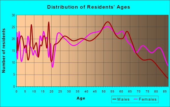 Age and Sex of Residents in zip code 17970