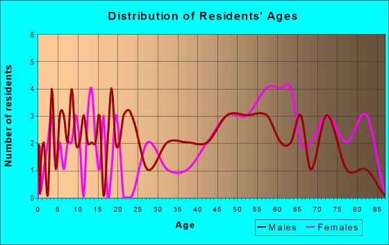 Age and Sex of Residents in zip code 17982
