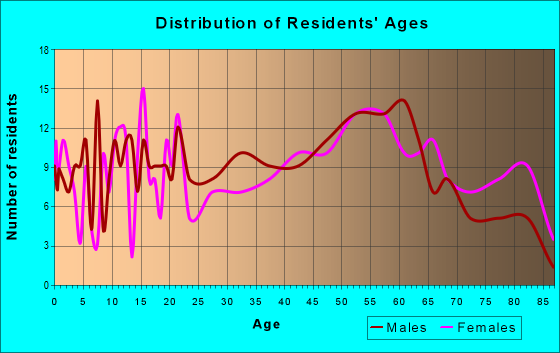 Age and Sex of Residents in zip code 17983