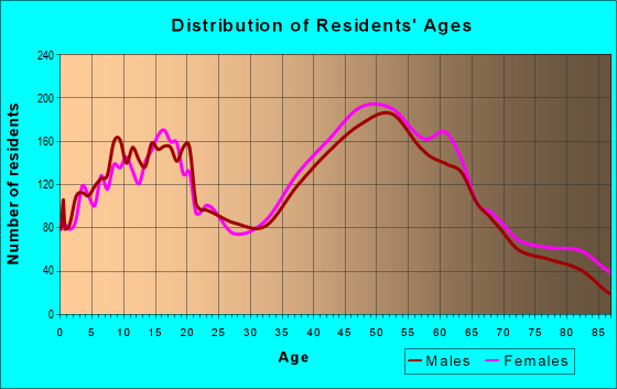 Age and Sex of Residents in zip code 18020