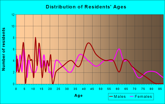 Age and Sex of Residents in zip code 18030