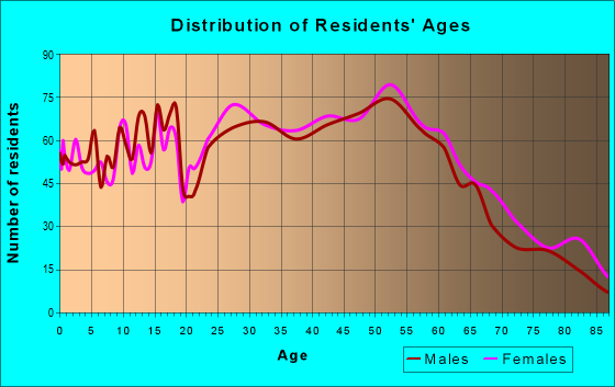 Age and Sex of Residents in zip code 18032