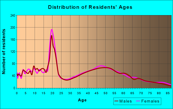 Age and Sex of Residents in zip code 18034
