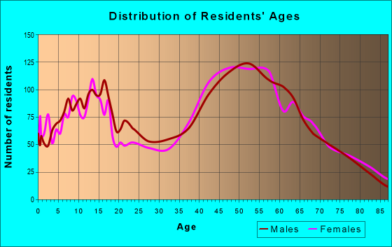 Age and Sex of Residents in zip code 18036