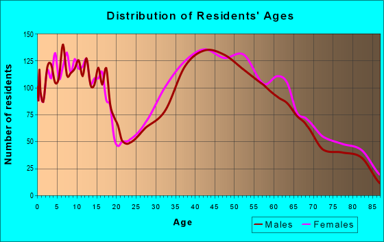 Age and Sex of Residents in zip code 18040