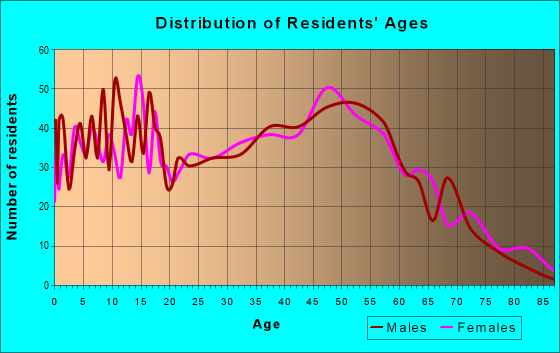 Age and Sex of Residents in zip code 18041