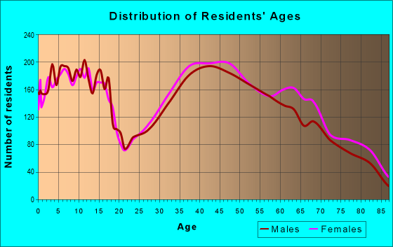 Age and Sex of Residents in zip code 18062