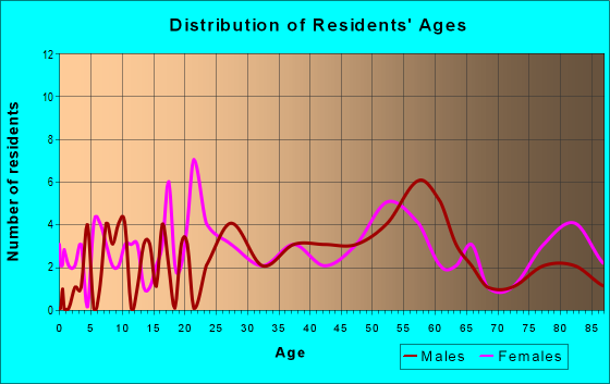 Age and Sex of Residents in zip code 18063
