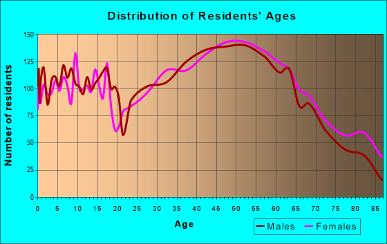 Age and Sex of Residents in zip code 18067