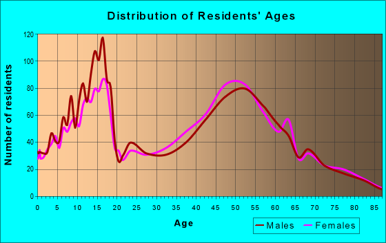 Age and Sex of Residents in zip code 18069