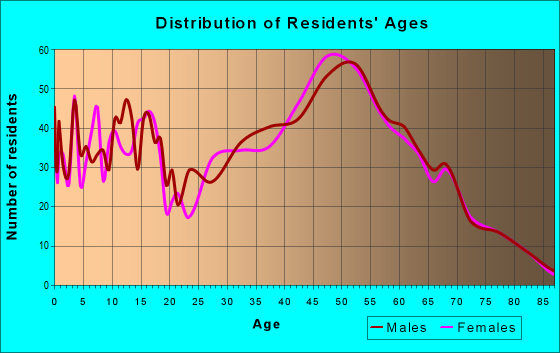 Age and Sex of Residents in zip code 18074