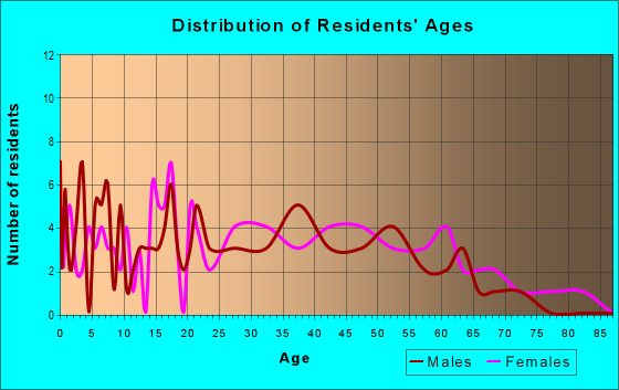 Age and Sex of Residents in zip code 18083