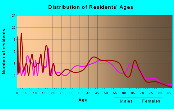 Age and Sex of Residents in zip code 18085