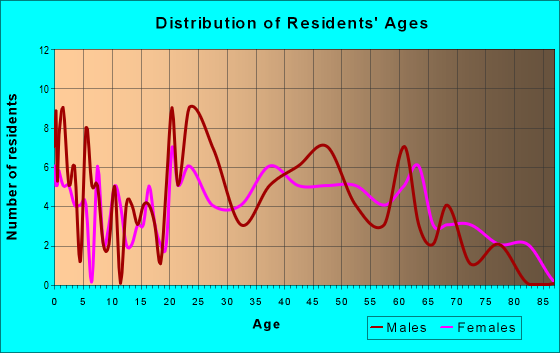 Age and Sex of Residents in zip code 18087
