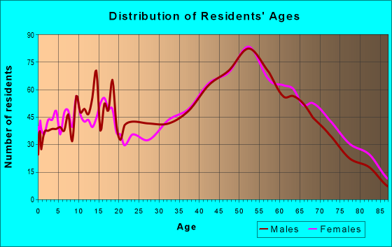 Age and Sex of Residents in zip code 18088