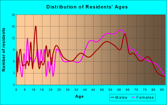 Age and Sex of Residents in zip code 18219