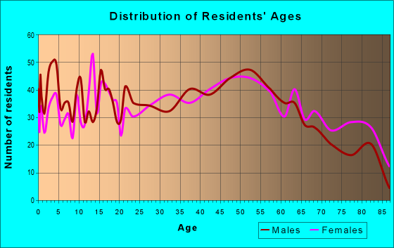 Age and Sex of Residents in zip code 18224