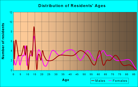 Age and Sex of Residents in zip code 18231