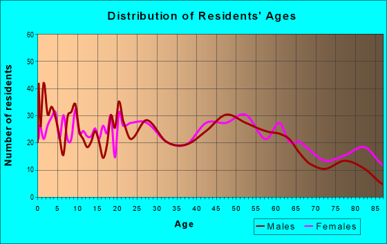 Age and Sex of Residents in zip code 18232